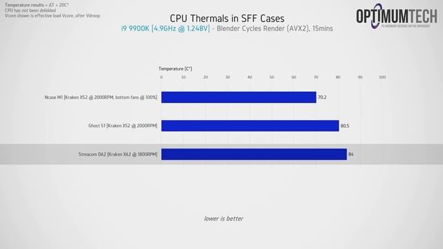 Ncase M1 vs. Ghost S1, DA2 - Ultimate SFF Watercooled Case? смотреть онлайн