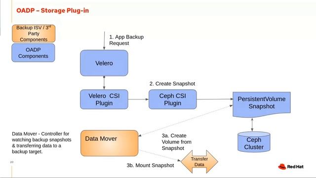 OpenShift API Data Protection OADP with Ceph CSI Annette Clewett Red Hat OpenShift Commons Briefin смотреть онлайн