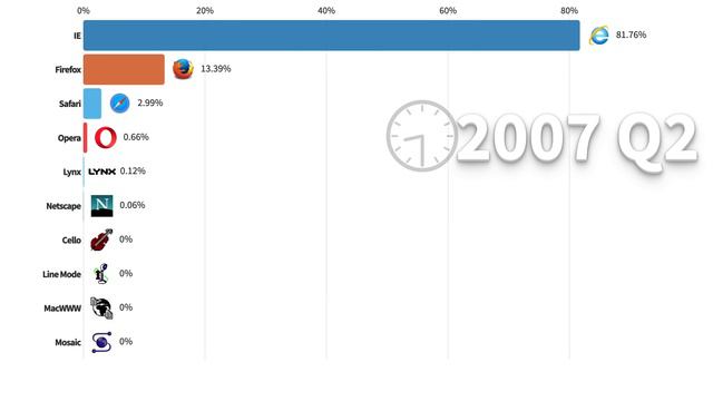 Самые популярные веб-браузеры 1992–2024 гг. смотреть онлайн