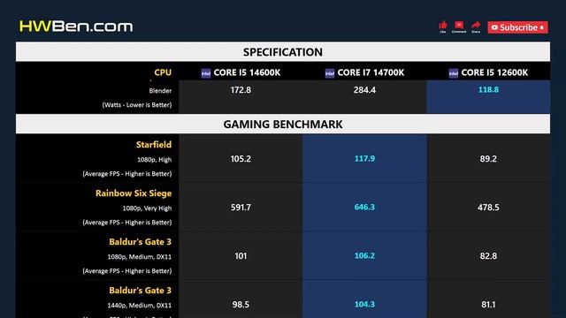 CORE I5 14600K Vs CORE I7 14700K Vs CORE I5 12600K