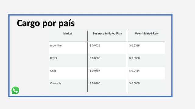 11. Precio Whatsapp Cloud API смотреть онлайн