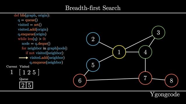 Breadth First Search (BFS) Algorithm | Graph Traversal | Visualization, Code, Example смотреть онлайн