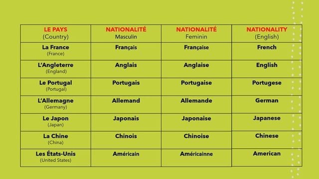 Nationalities in French смотреть онлайн