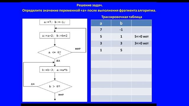 Решаем задачи в виде блок-схемы (7 класс) смотреть онлайн