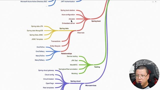 Master Spring Framework - Complete Learning Roadmap смотреть онлайн