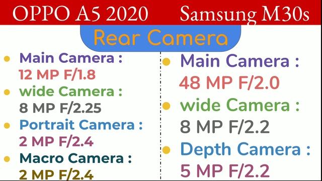 Samsung Galaxy M30s VS Oppo A5 2020 | Comparison, Specifications, Overview смотреть онлайн