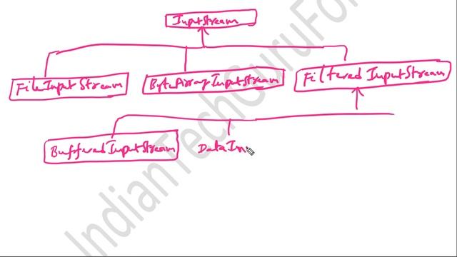 Java Classes Hierarchy for Byte Streams (IO Streams) смотреть онлайн
