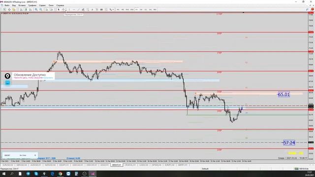 Экватор недели. Поиск точек входа, обзор валютных инструментов.