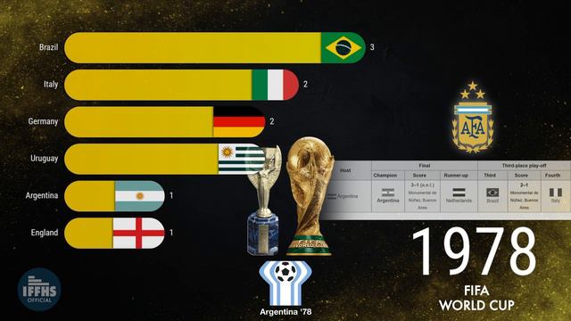 FIFA World Cup (1930 - 2022) | IFFHS смотреть онлайн