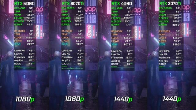 RTX 4060 vs RTX 3070 Ti | Test in 15 Games | 1080p - 1440p смотреть онлайн