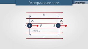 Связь между напряженностью электростатического поля и напряжением. Эквипотенциальные поверхности