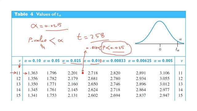 10-4: t-Test using p value شرح حساب قيمة p-value من جداول t-distribution смотреть онлайн