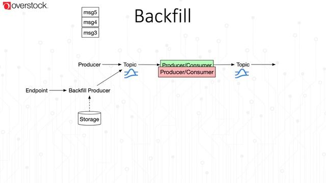 Streaming Patterns and Best Practices with Apache Pulsar for Enabling Machine Learning and Analytic смотреть онлайн