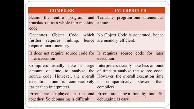 System Software, Application Software, Low level & High level languages, Structured Programming. смотреть онлайн