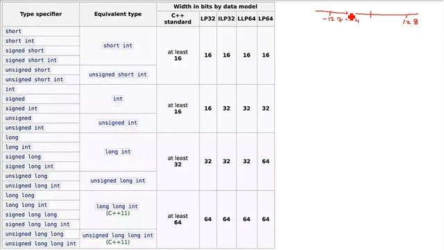 Data Types in C and C++ | Facts about data types and modifiers in C C++ in Hindi Urdu смотреть онлайн