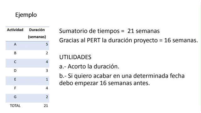 Gestión de proyectos Método PERT / CPM (1) смотреть онлайн