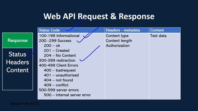 Part 5 Web/REST API Request & Response || Asp.Net Core Web API Tutorials C# смотреть онлайн