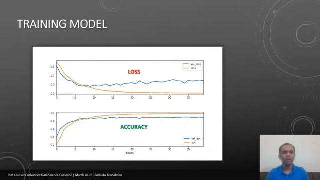 IBM Coursera Advanced Data Science Capstone – Sumudu Tennakoon смотреть онлайн