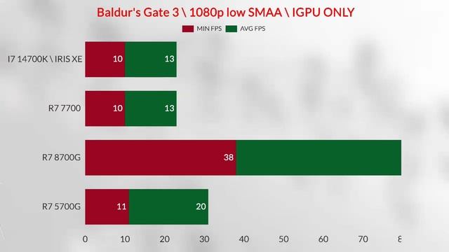 R7 8700G DDR5 7200MHZ VS DDR5 6400MHZ VS DDR5 6000MHZ VS DDR5 5600MHZ VS DDR5 5200MHZ 8700G VS 5700