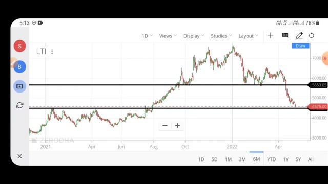 LTI & Mindtree Merger | LTI Share Analysis | Mindtree Share Analysis | LTI Mindtree Merger News смотреть онлайн