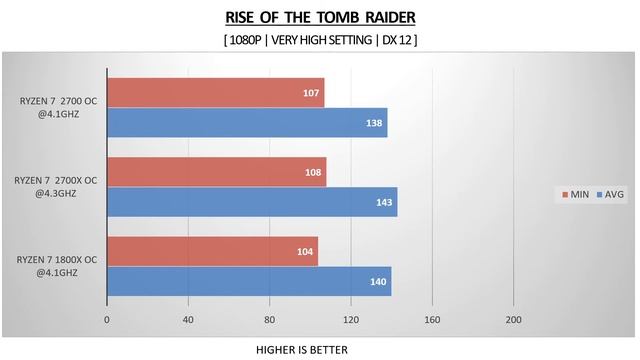 Ryzen 7 1800X OC vs Ryzen 7 2700 OC vs Ryzen 7 2700X OC - GTX 1080 8GB - Benchmarks Comparison смотреть онлайн
