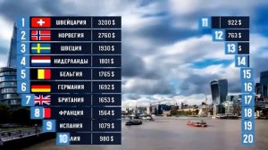 Сравниваем: 20 Стран Европы. Какая Самая Лучшая Страна Европы?
