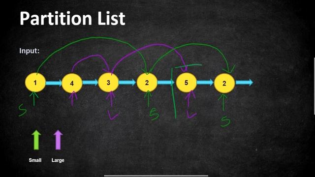Partition List | LeetCode 86 | Coders Camp смотреть онлайн