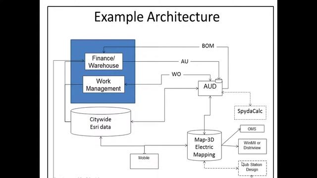 Integrate AUD with Work Order Finance & Asset Mgmt Solutions смотреть онлайн