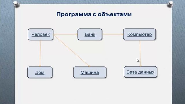 Урок 1. Введение в объектно ориентированное программирование на java. смотреть онлайн