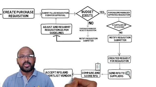 Purchase Requisition to Purchase Order Cycle..... смотреть онлайн