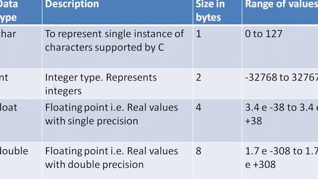 C Fundamentals (Data Types)|Data types in c|int|float|double|char|types in c|data types|c datatypes смотреть онлайн