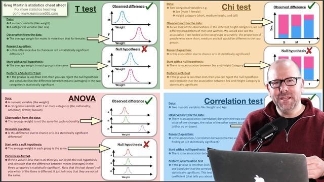 Statistics - cheat sheet - an easy reference to the t test, chi-squared tests, ANOVA and more смотреть онлайн