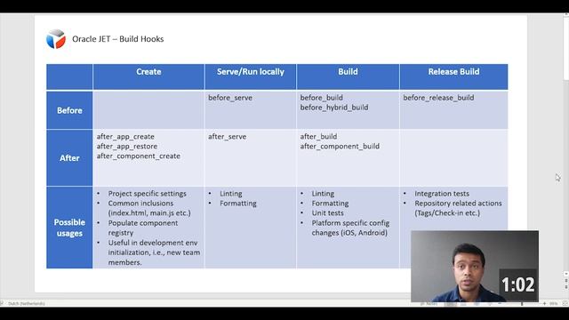 Build Hooks for Oracle JET Applications | Soham Dasgupta смотреть онлайн