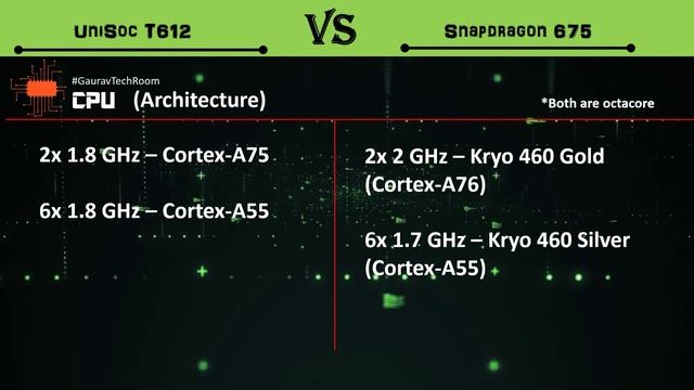Unisoc T612 Vs Snapdragon 675 | Snapdragon 675 Vs Unisoc T612 | T612 Vs Snapdragon 675 | T612 Vs 67 смотреть онлайн