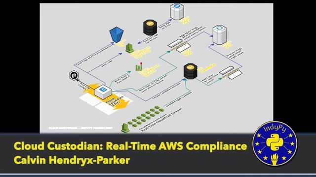"Cloud Custodian: Real-Time AWS Compliance" by Calvin Hendryx-Parker, Six Feet Up смотреть онлайн
