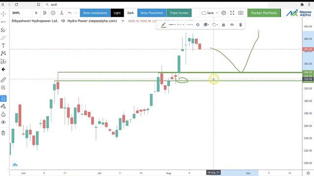 #31 Nepse Technical Analysis LIVE WEBINAR- Nepse, OHL, API, DHPL, CBL, SIFC, NTC, NCCB 11++ смотреть онлайн