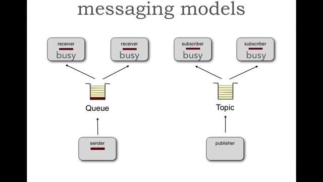 Enterprise Messaging - JMS 1.1 and JMS 2.0 Fundamentals смотреть онлайн