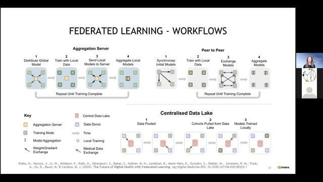 Federated Learning for Healthcare – Collaborative AI without Sharing Patient Data | Nicola Rieke смотреть онлайн