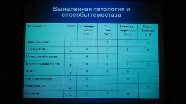 49Мечёва ЛВ Колоноскопия при кровотечениях и пациентов отделений реанимации и интенсивной терапии смотреть онлайн