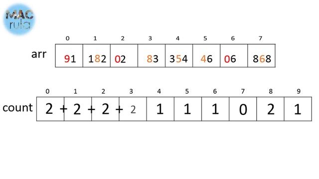 Radix Sort Example смотреть онлайн