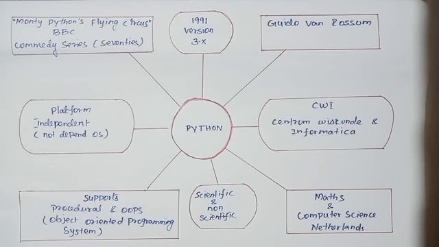Python-TRB and +2 Portions in tamil/Python Language Introduction and mind map in Tamil смотреть онлайн