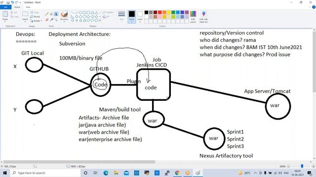 DEVOPS CLASS- 21 | INTRODUCTIN TO DEVOPS | DEVOPS DEPLOYMENT ARCHITETURE| DEVOPS| смотреть онлайн