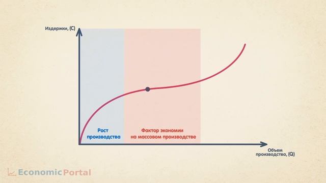Переменные издержки | Зависимость от объема производства смотреть онлайн