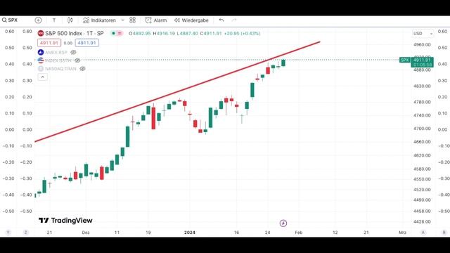 Alarmstufe Rot im S&P 500? Dein Leitfaden zur 15% Korrektur-Risikoanalyse & Marktdivergenzen смотреть онлайн