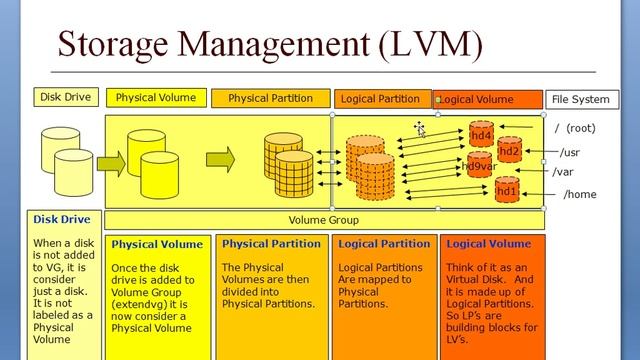 AIX Course LVM part1 смотреть онлайн