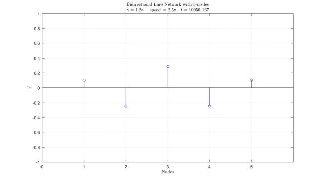Bidirectional Line Network with 5 nodes; gamma = 1.2a смотреть онлайн