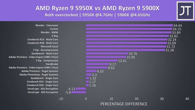 5900X vs 5950X - Do You Really Need 16 Cores? Ryzen 9 Comparison смотреть онлайн