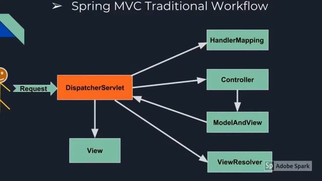 Difference between Spring MVC Architecture And Spring REST Architecture? смотреть онлайн