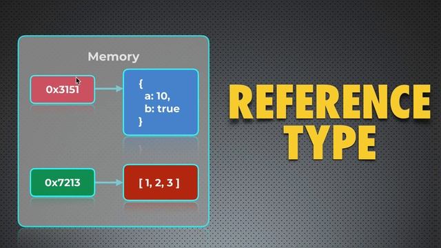 Primitive vs Reference Value Types in JavaScript смотреть онлайн