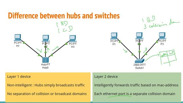 Module 4 Difference between hubs and switches | CCNA level 3: Switching & Routing | Networking смотреть онлайн